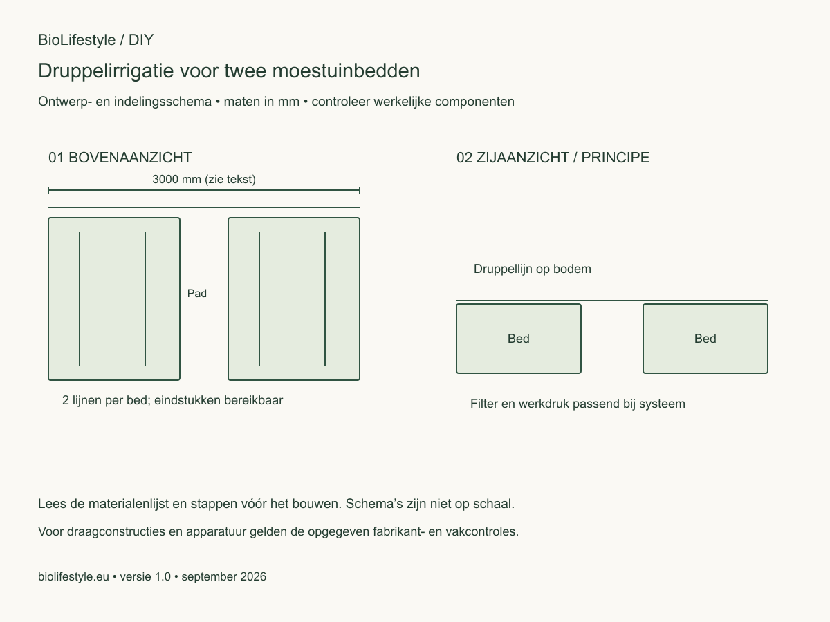 Schematisch boven- en zijaanzicht voor Druppelirrigatie voor twee moestuinbedden